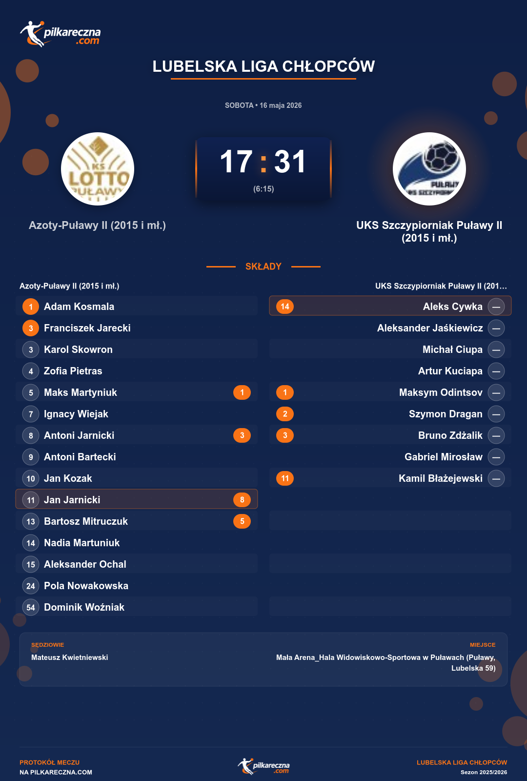 Podsumowanie meczu - Lubelska Liga Chłopców: Azoty-Puławy II (2015 i mł.) 17-31 UKS Szczypiorniak Puławy II (2015 i mł.)