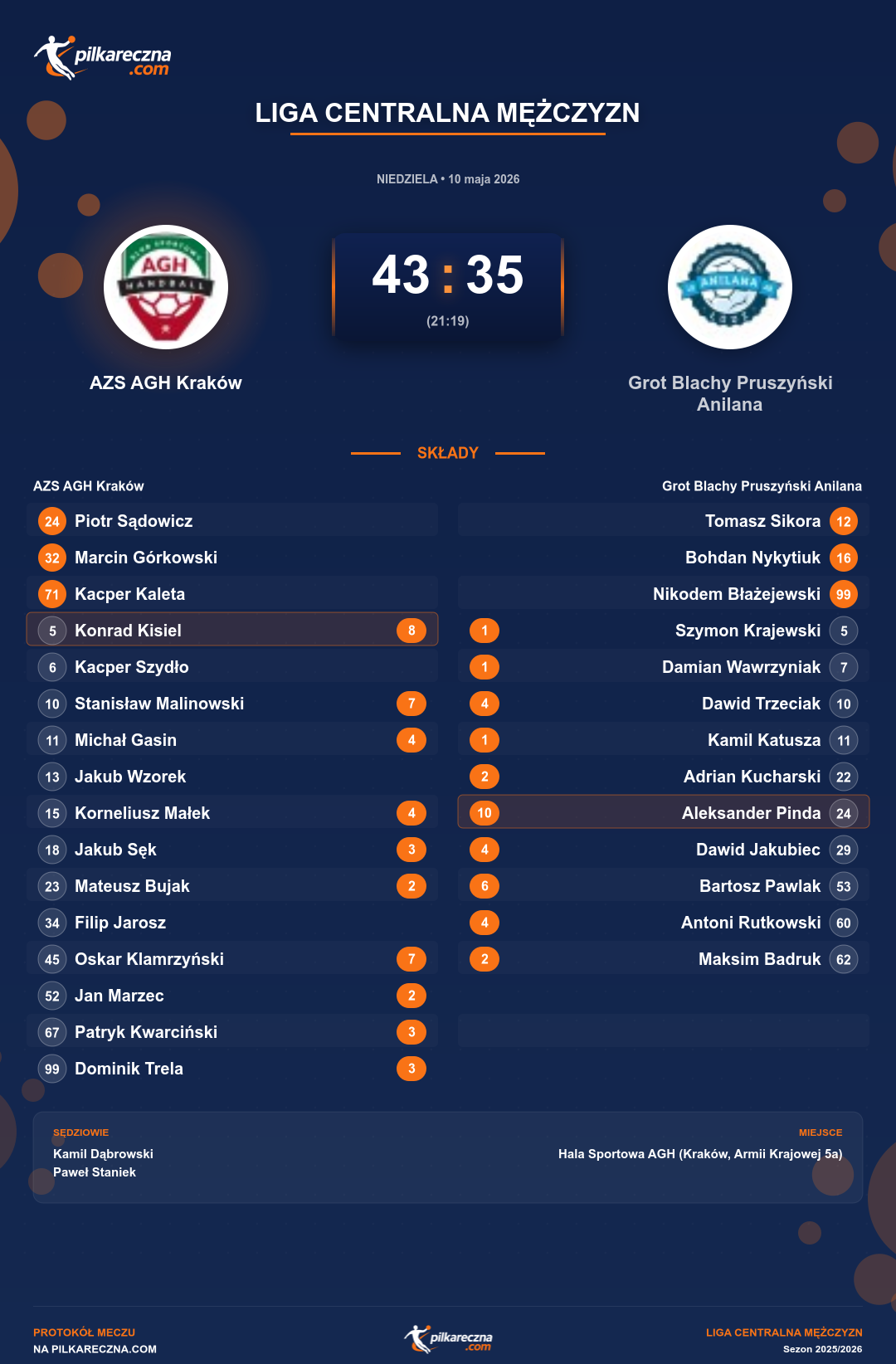 Podsumowanie meczu - Liga Centralna Mężczyzn: AZS AGH Kraków 43-35 Grot Blachy Pruszyński Anilana
