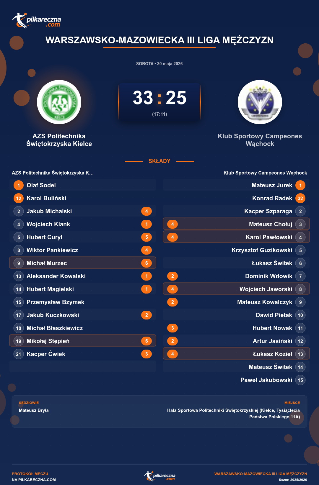 Podsumowanie meczu - Warszawsko-Mazowiecka III Liga Mężczyzn: AZS Politechnika Świętokrzyska Kielce 33-25 Klub Sportowy Campeones Wąchock