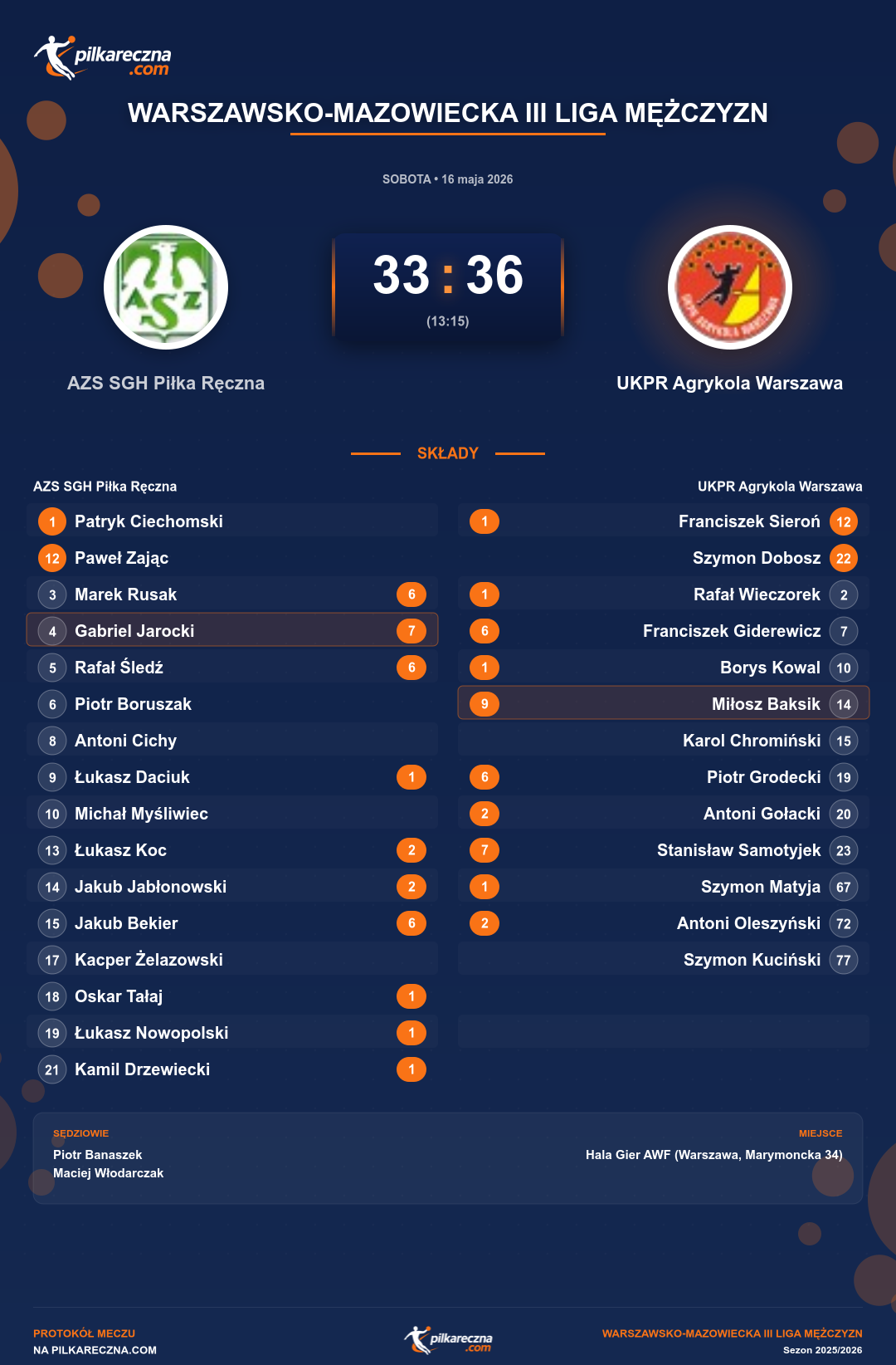 Podsumowanie meczu - Warszawsko-Mazowiecka III Liga Mężczyzn: AZS SGH Piłka Ręczna 33-36 UKPR Agrykola Warszawa