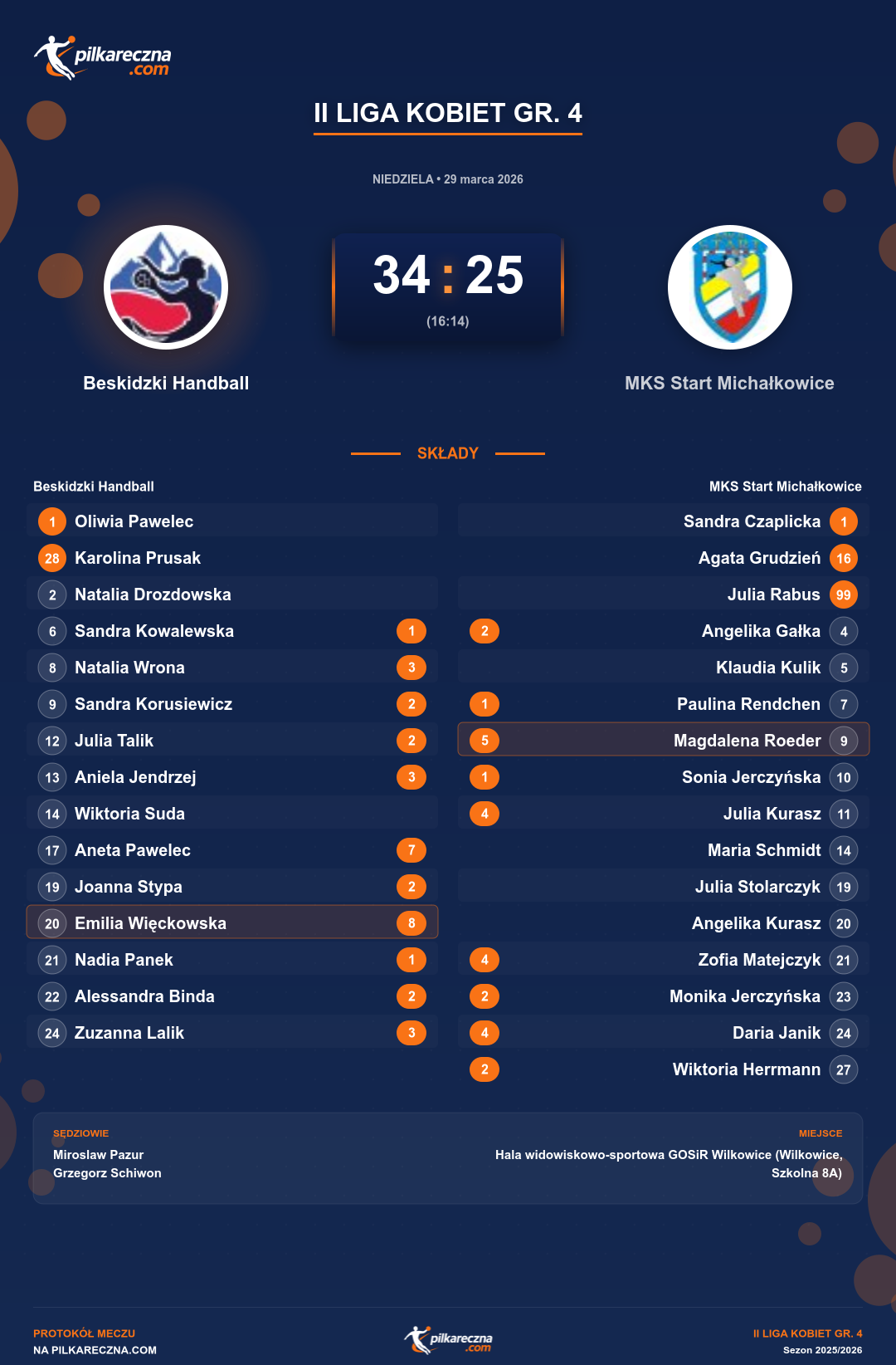 Podsumowanie meczu - II Liga Kobiet gr. 4 kobiet: Beskidzki Handball 34-25 MKS Start Michałkowice