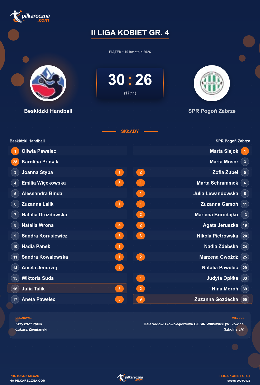 Podsumowanie meczu - II Liga Kobiet gr. 4 kobiet: Beskidzki Handball 30-26 SPR Pogoń Zabrze