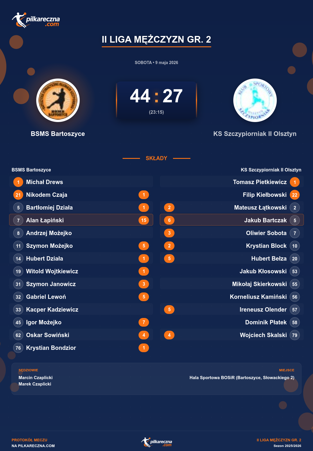 Podsumowanie meczu - II Liga Mężczyzn gr. 2: BSMS Bartoszyce 44-27 KS Szczypiorniak II Olsztyn