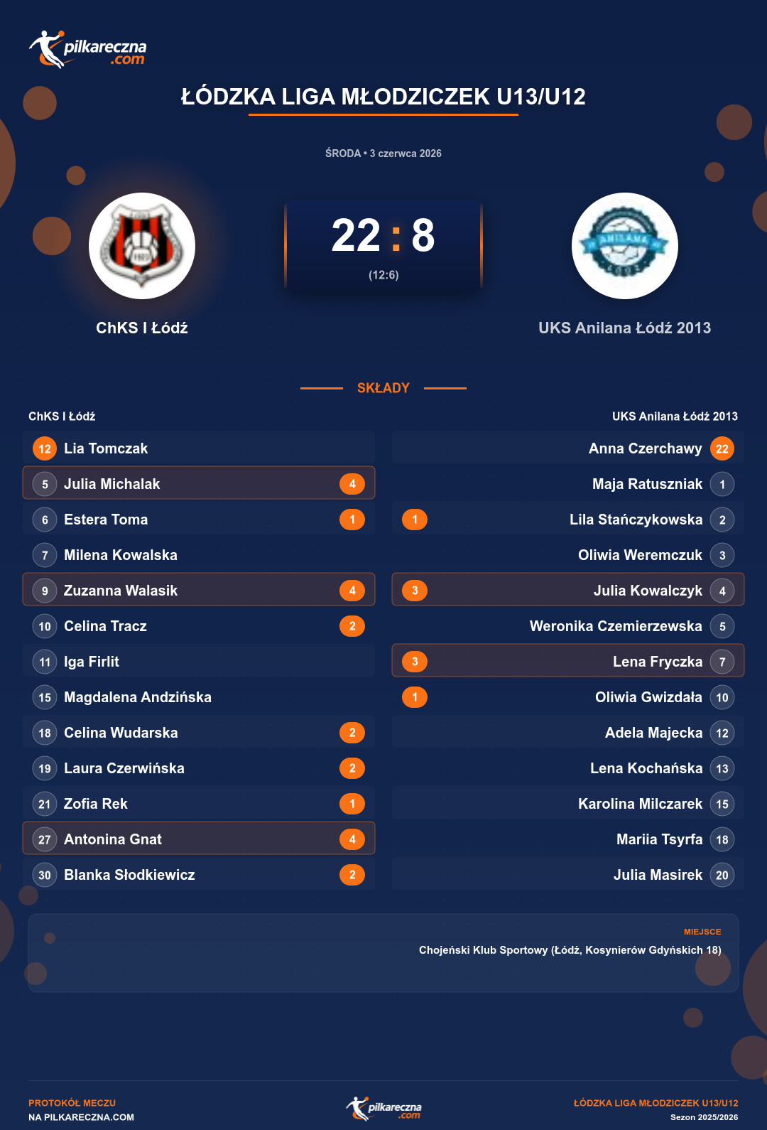 Podsumowanie meczu - Łódzka Liga Młodziczek U13/U12 kobiet: ChKS I Łódź 22-8 UKS Anilana Łódź 2013