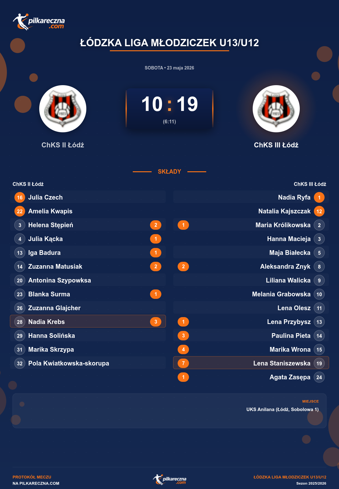 Podsumowanie meczu - Łódzka Liga Młodziczek U13/U12 kobiet: ChKS II Łódź 10-19 ChKS III Łódź