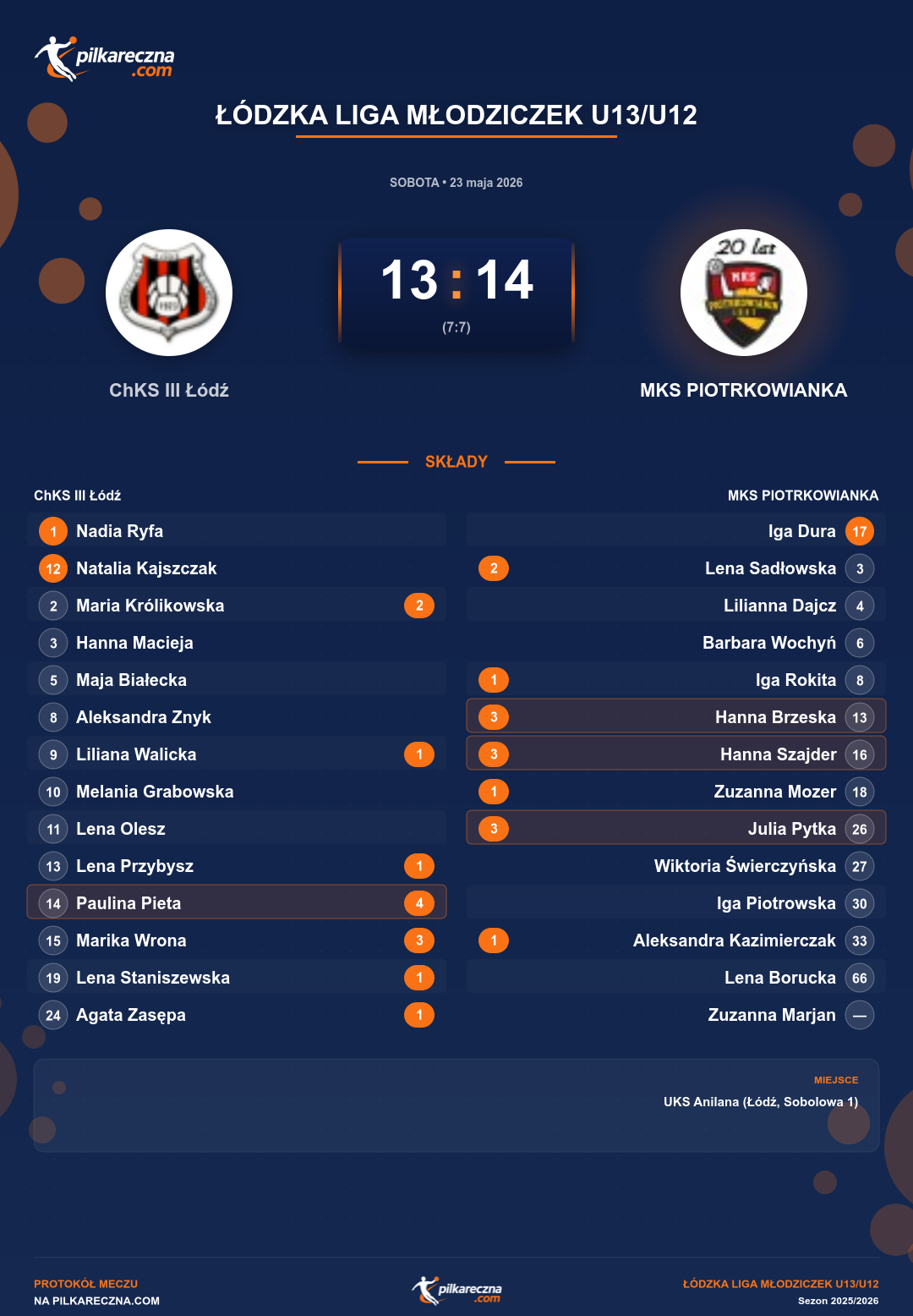 Podsumowanie meczu - Łódzka Liga Młodziczek U13/U12 kobiet: ChKS III Łódź 13-14 MKS PIOTRKOWIANKA