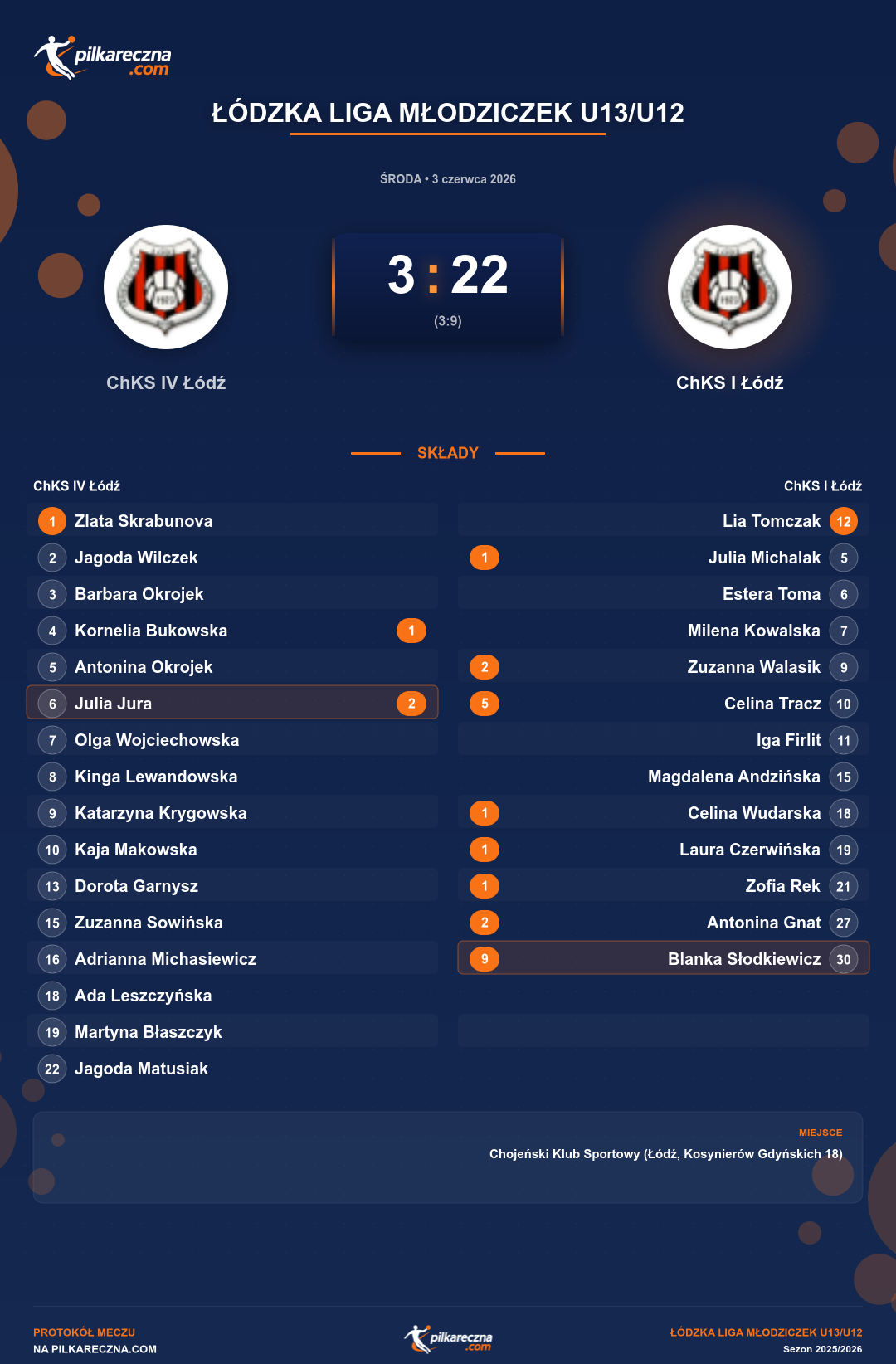 Podsumowanie meczu - Łódzka Liga Młodziczek U13/U12 kobiet: ChKS IV Łódź 3-22 ChKS I Łódź