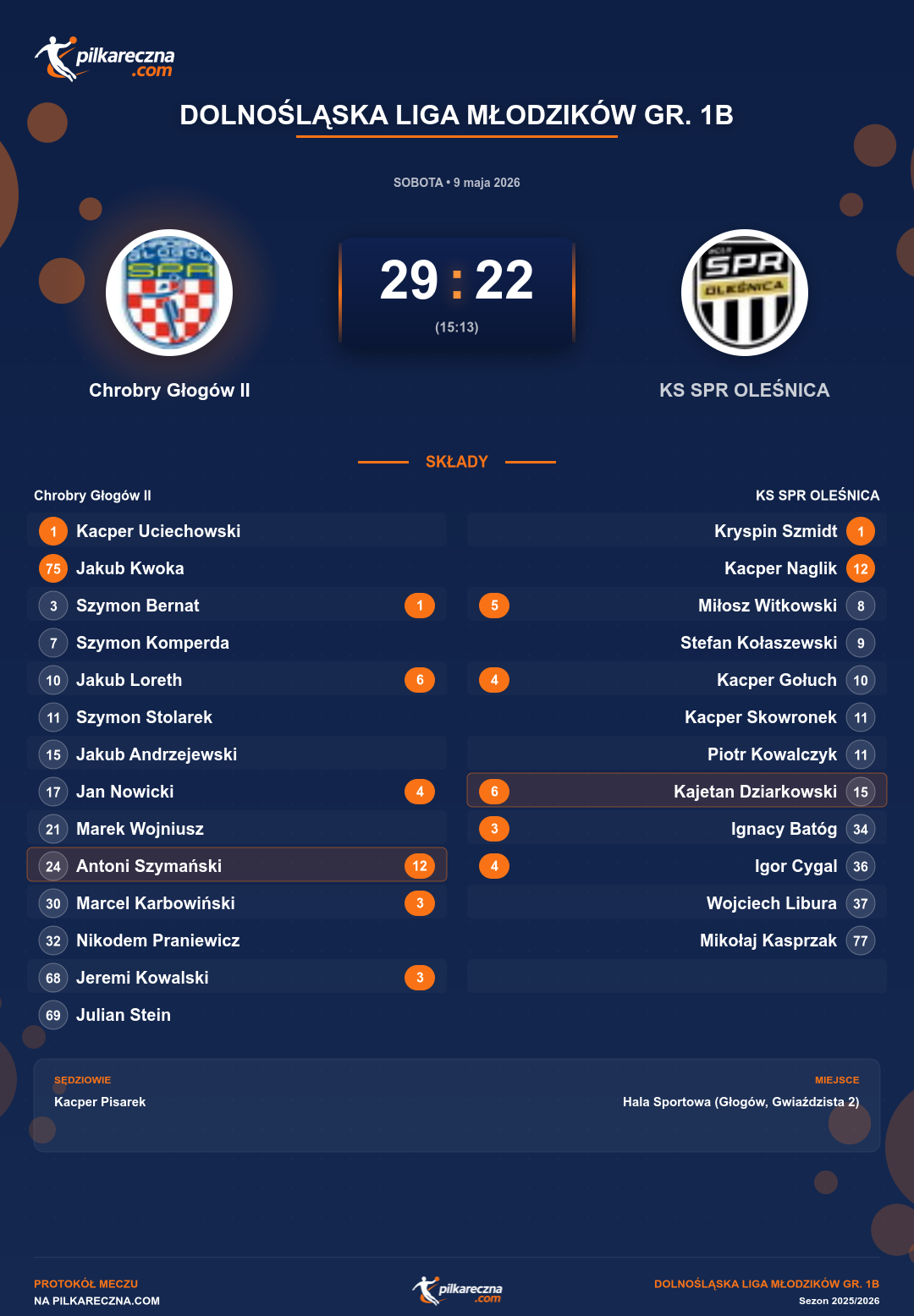 Podsumowanie meczu - Dolnośląska Liga Młodzików Gr. 1B: Chrobry Głogów II 29-22 KS SPR OLEŚNICA