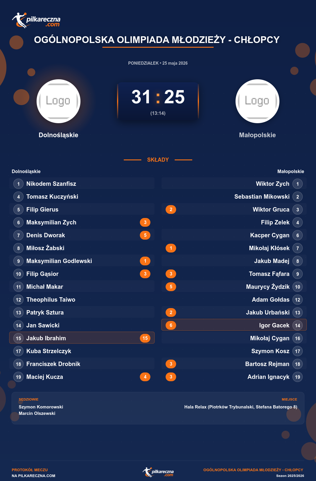 Podsumowanie meczu - Ogólnopolska Olimpiada Młodzieży - Chłopcy : Dolnośląskie 31-25 Małopolskie