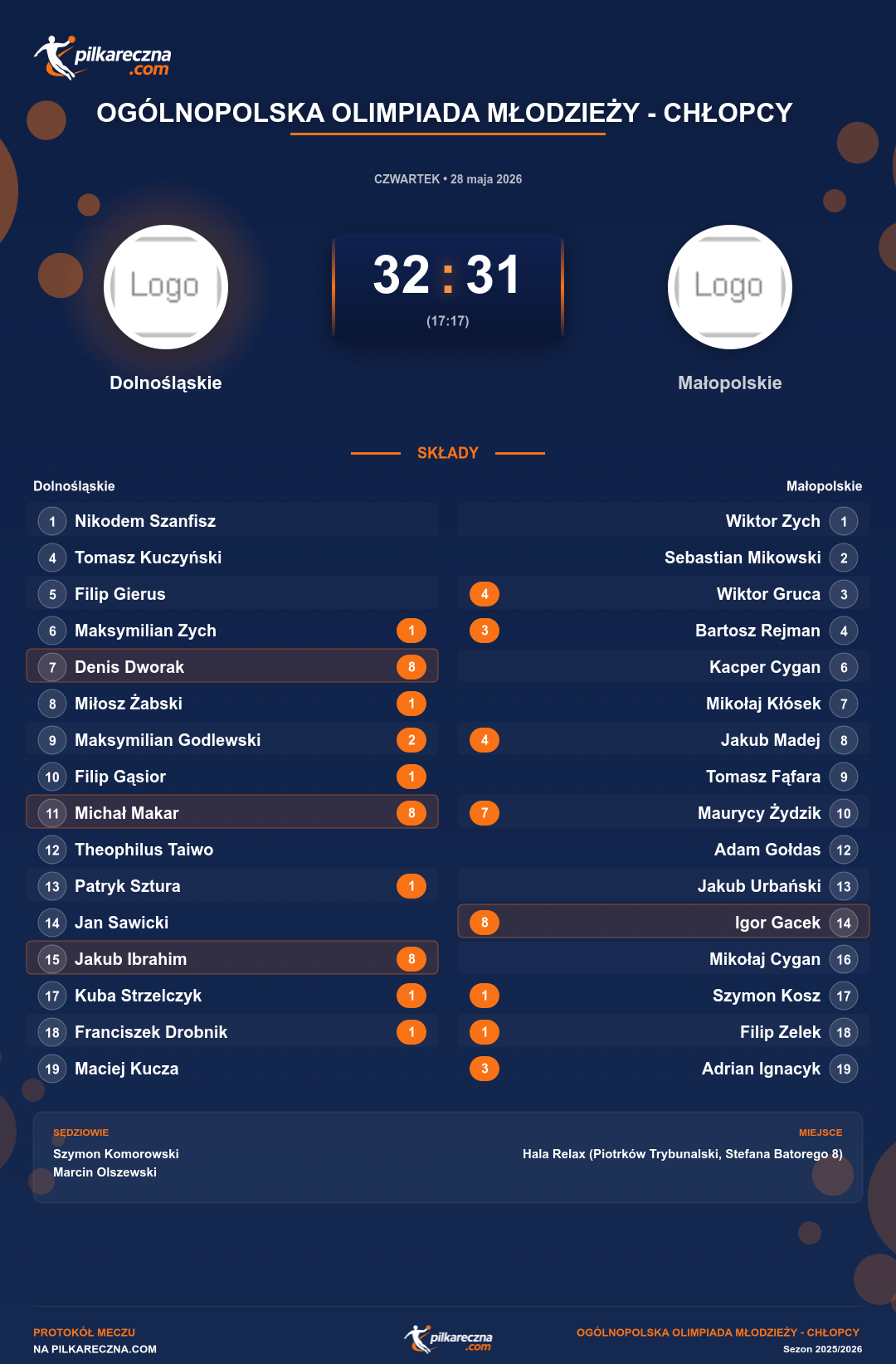 Podsumowanie meczu - Ogólnopolska Olimpiada Młodzieży - Chłopcy : Dolnośląskie 32-31 Małopolskie