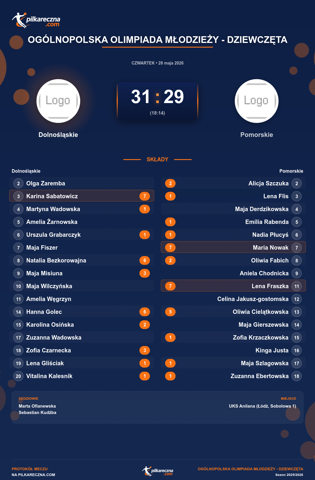 Podsumowanie meczu - Ogólnopolska Olimpiada Młodzieży - Dziewczęta kobiet: Dolnośląskie 31-29 Pomorskie