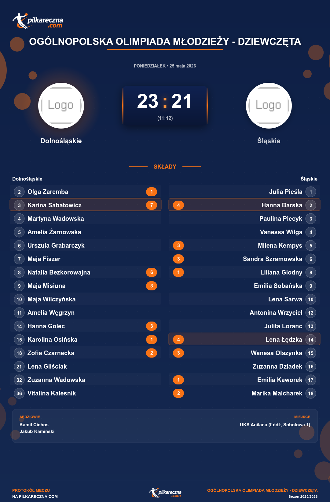 Podsumowanie meczu - Ogólnopolska Olimpiada Młodzieży - Dziewczęta kobiet: Dolnośląskie 23-21 Śląskie