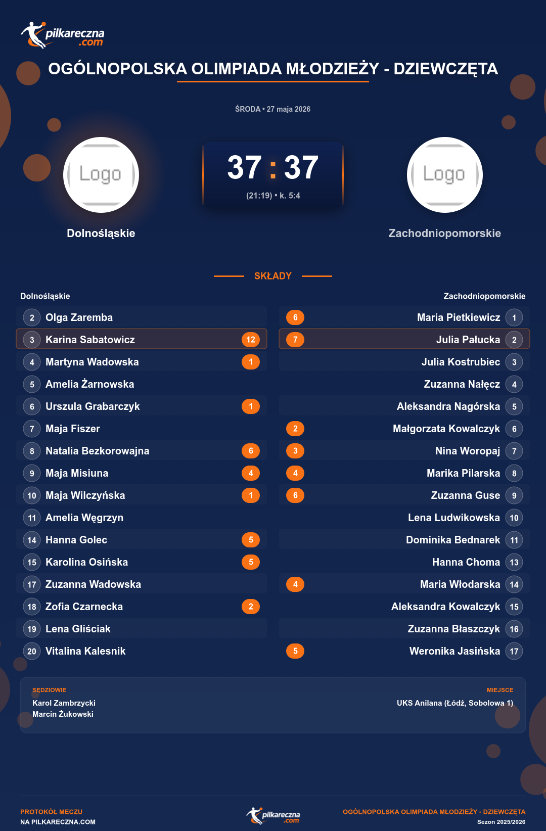 Podsumowanie meczu - Ogólnopolska Olimpiada Młodzieży - Dziewczęta kobiet: Dolnośląskie 37-37 Zachodniopomorskie (karne)