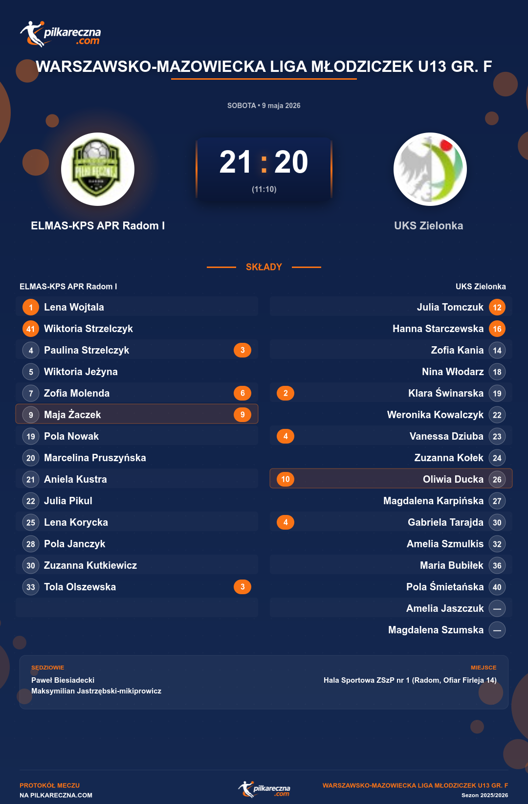 Podsumowanie meczu - Warszawsko-Mazowiecka Liga Młodziczek U13 gr. F kobiet: ELMAS-KPS APR Radom I 21-20 UKS Zielonka