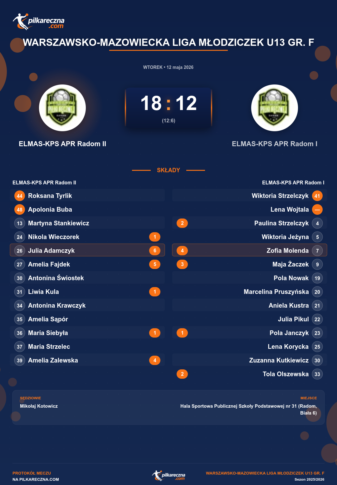 Podsumowanie meczu - Warszawsko-Mazowiecka Liga Młodziczek U13 gr. F kobiet: ELMAS-KPS APR Radom II 18-12 ELMAS-KPS APR Radom I