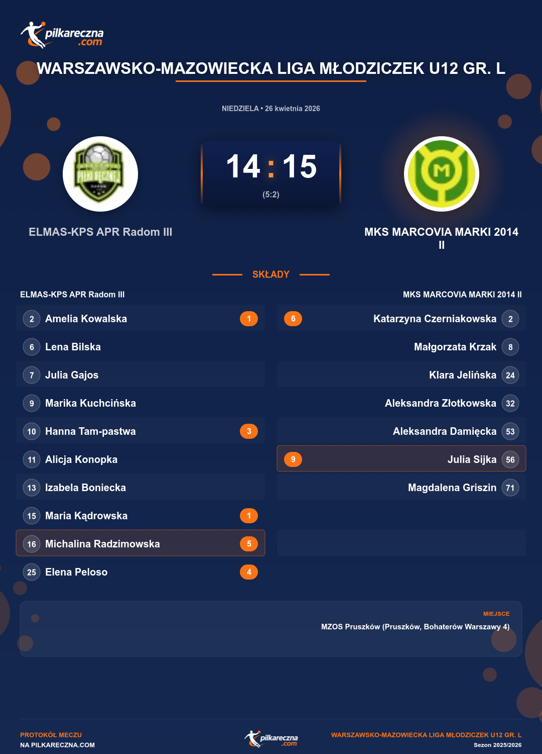 Podsumowanie meczu - Warszawsko-Mazowiecka Liga Młodziczek U12 gr. L kobiet: ELMAS-KPS APR Radom III 14-15 MKS MARCOVIA MARKI 2014 II