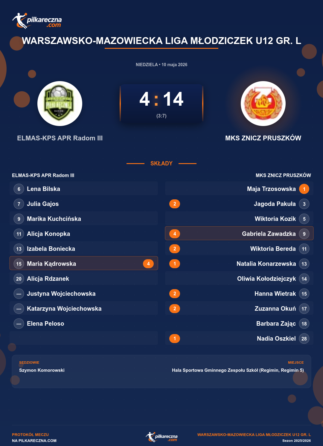Podsumowanie meczu - Warszawsko-Mazowiecka Liga Młodziczek U12 gr. L kobiet: ELMAS-KPS APR Radom III 4-14 MKS ZNICZ PRUSZKÓW