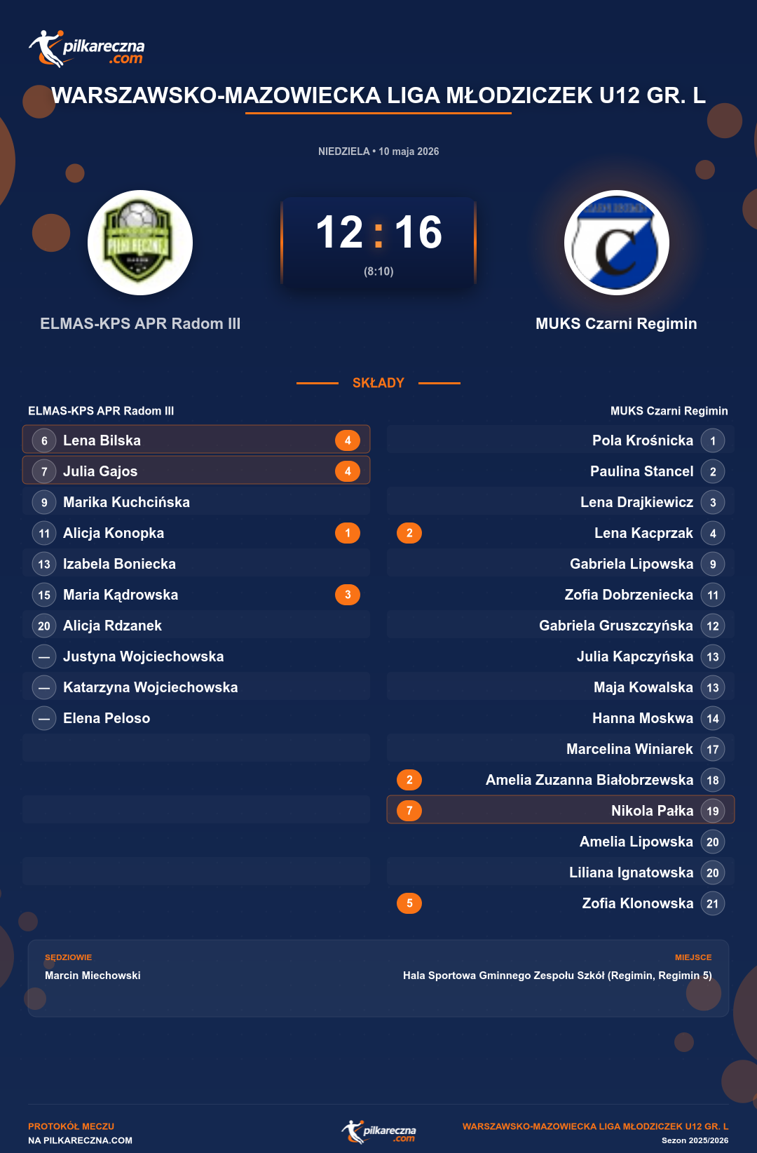 Podsumowanie meczu - Warszawsko-Mazowiecka Liga Młodziczek U12 gr. L kobiet: ELMAS-KPS APR Radom III 12-16 MUKS Czarni Regimin
