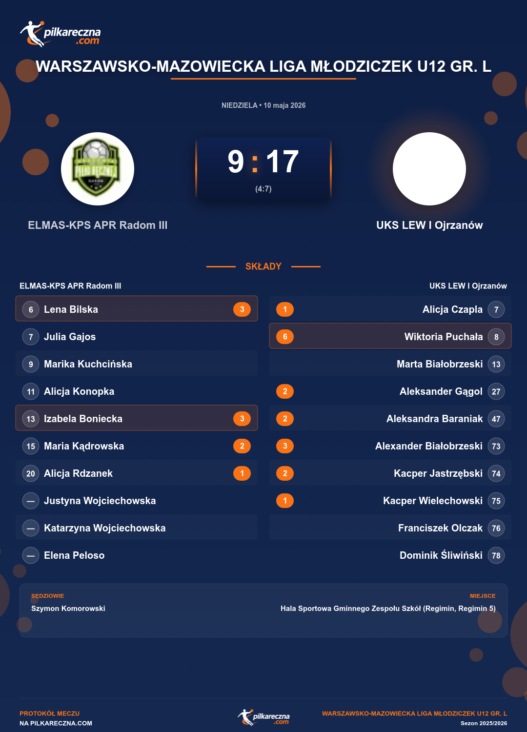 Podsumowanie meczu - Warszawsko-Mazowiecka Liga Młodziczek U12 gr. L kobiet: ELMAS-KPS APR Radom III 9-17 UKS LEW I Ojrzanów