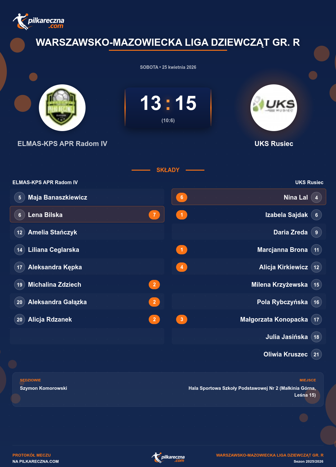 Podsumowanie meczu - Warszawsko-Mazowiecka Liga Dziewcząt gr. R kobiet: ELMAS-KPS APR Radom IV 13-15 UKS Rusiec