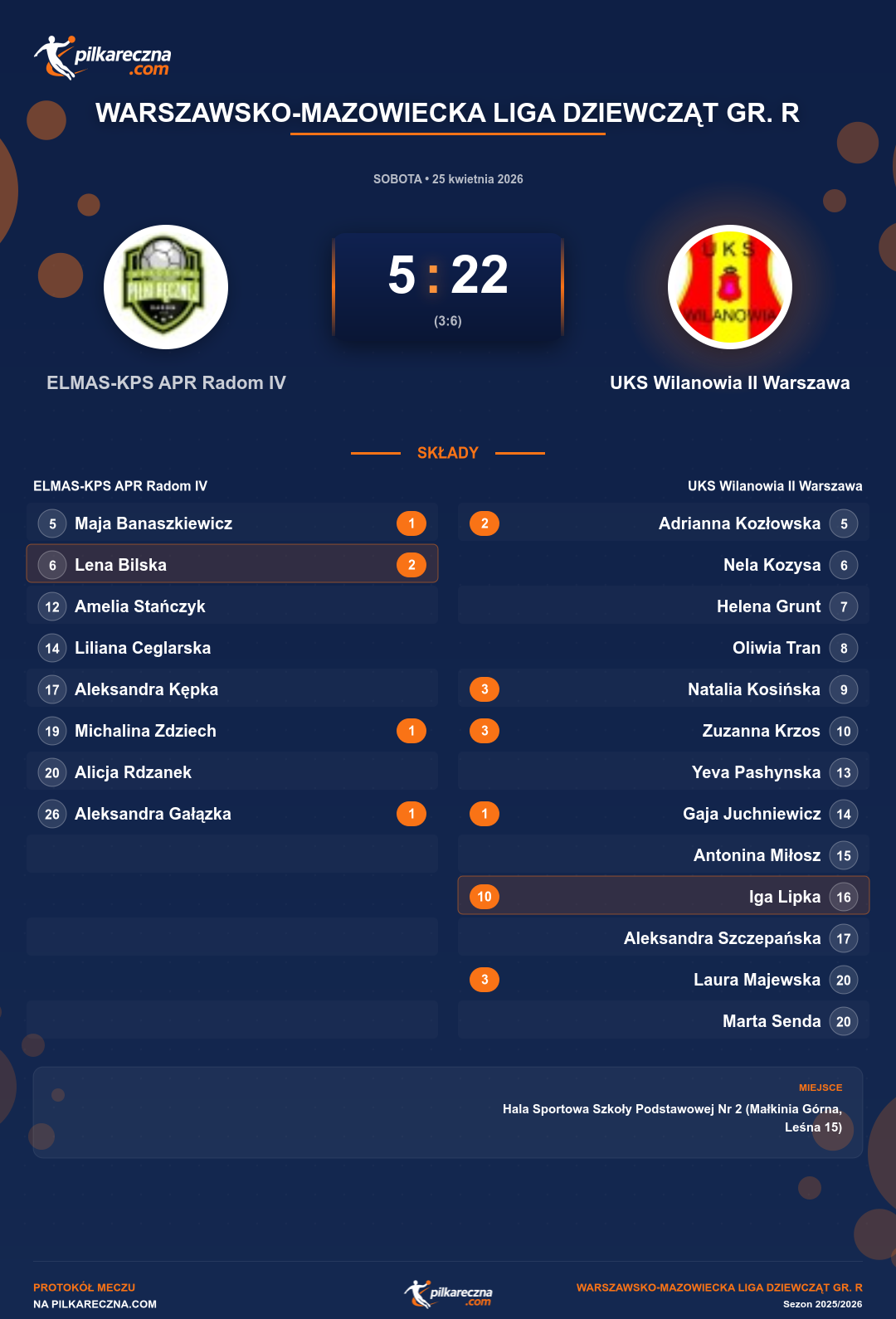 Podsumowanie meczu - Warszawsko-Mazowiecka Liga Dziewcząt gr. R kobiet: ELMAS-KPS APR Radom IV 5-22 UKS Wilanowia II Warszawa