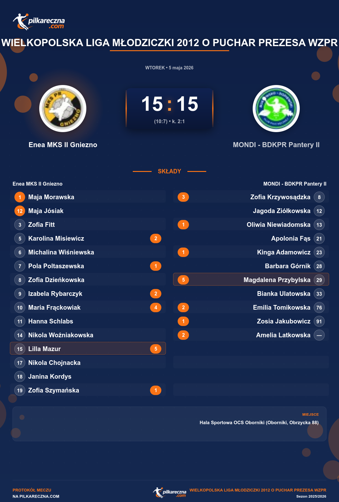 Podsumowanie meczu - Wielkopolska Liga Młodziczki 2012 o Puchar Prezesa WZPR kobiet: Enea MKS II Gniezno 15-15 MONDI - BDKPR Pantery II (karne)