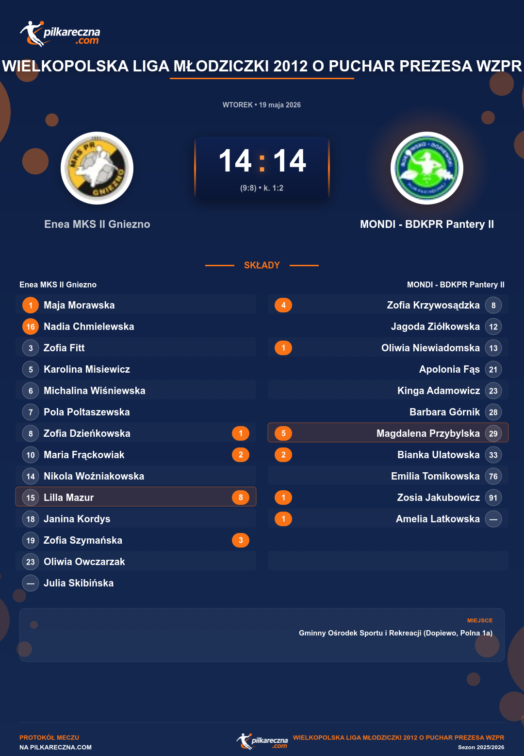 Podsumowanie meczu - Wielkopolska Liga Młodziczki 2012 o Puchar Prezesa WZPR kobiet: Enea MKS II Gniezno 14-14 MONDI - BDKPR Pantery II (karne)