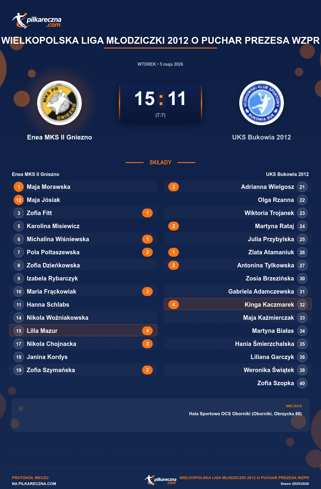 Podsumowanie meczu - Wielkopolska Liga Młodziczki 2012 o Puchar Prezesa WZPR kobiet: Enea MKS II Gniezno 15-11 UKS Bukowia 2012
