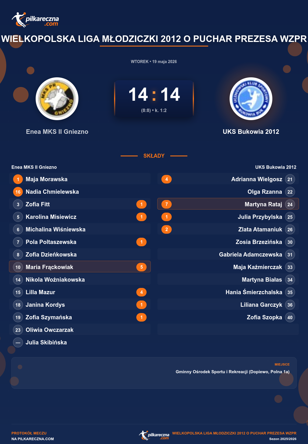 Podsumowanie meczu - Wielkopolska Liga Młodziczki 2012 o Puchar Prezesa WZPR kobiet: Enea MKS II Gniezno 14-14 UKS Bukowia 2012 (karne)