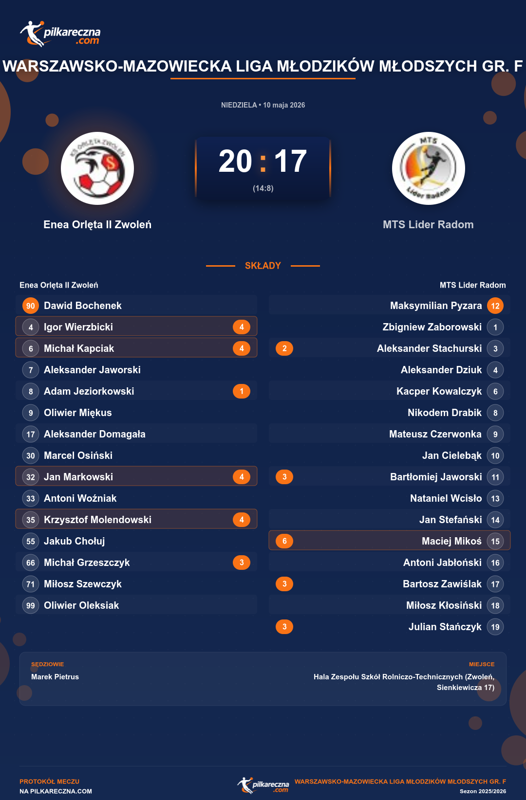 Podsumowanie meczu - Warszawsko-Mazowiecka Liga Młodzików Młodszych gr. F: Enea Orlęta II Zwoleń 20-17 MTS Lider Radom