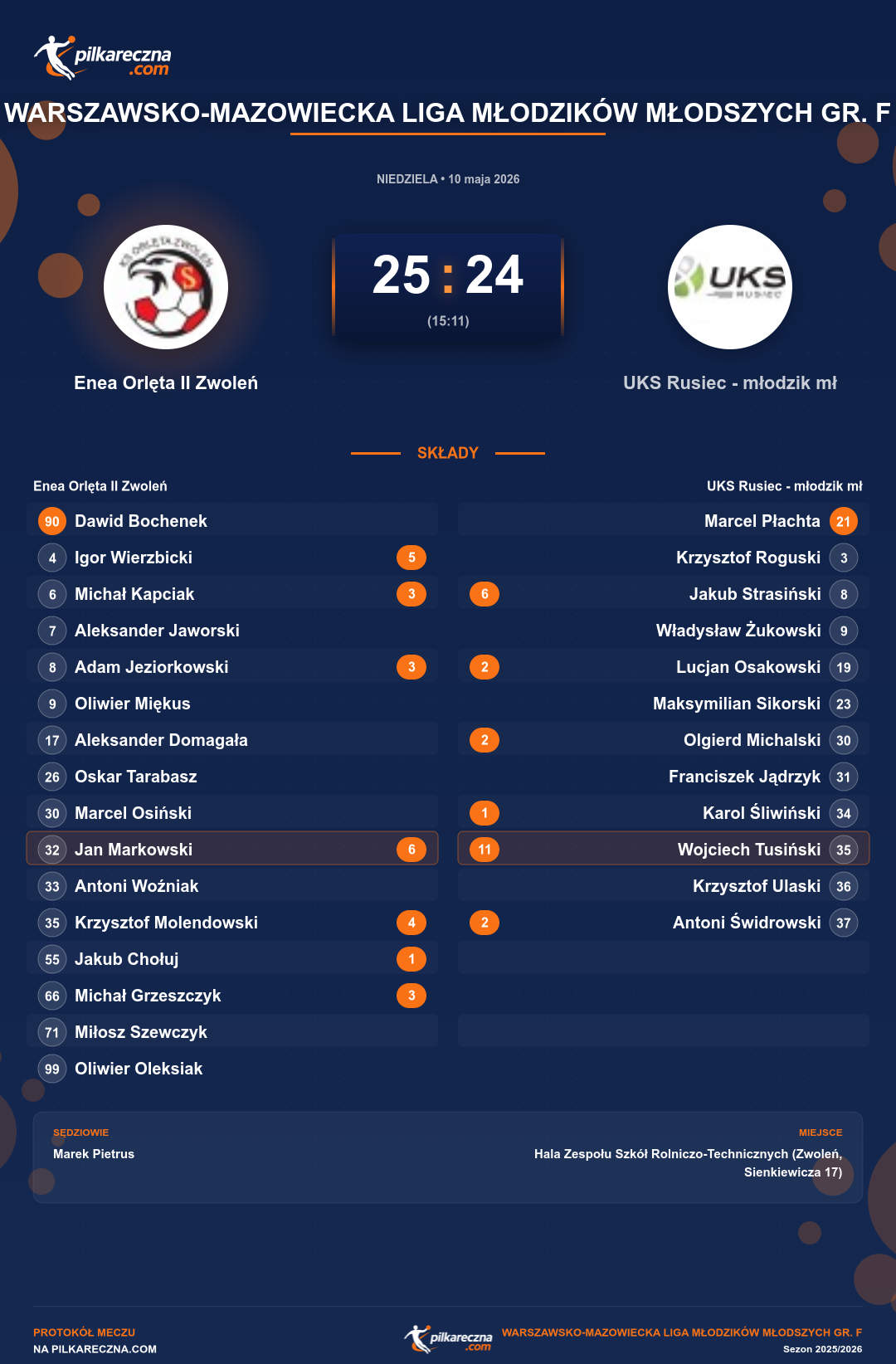 Podsumowanie meczu - Warszawsko-Mazowiecka Liga Młodzików Młodszych gr. F: Enea Orlęta II Zwoleń 25-24 UKS Rusiec - młodzik mł