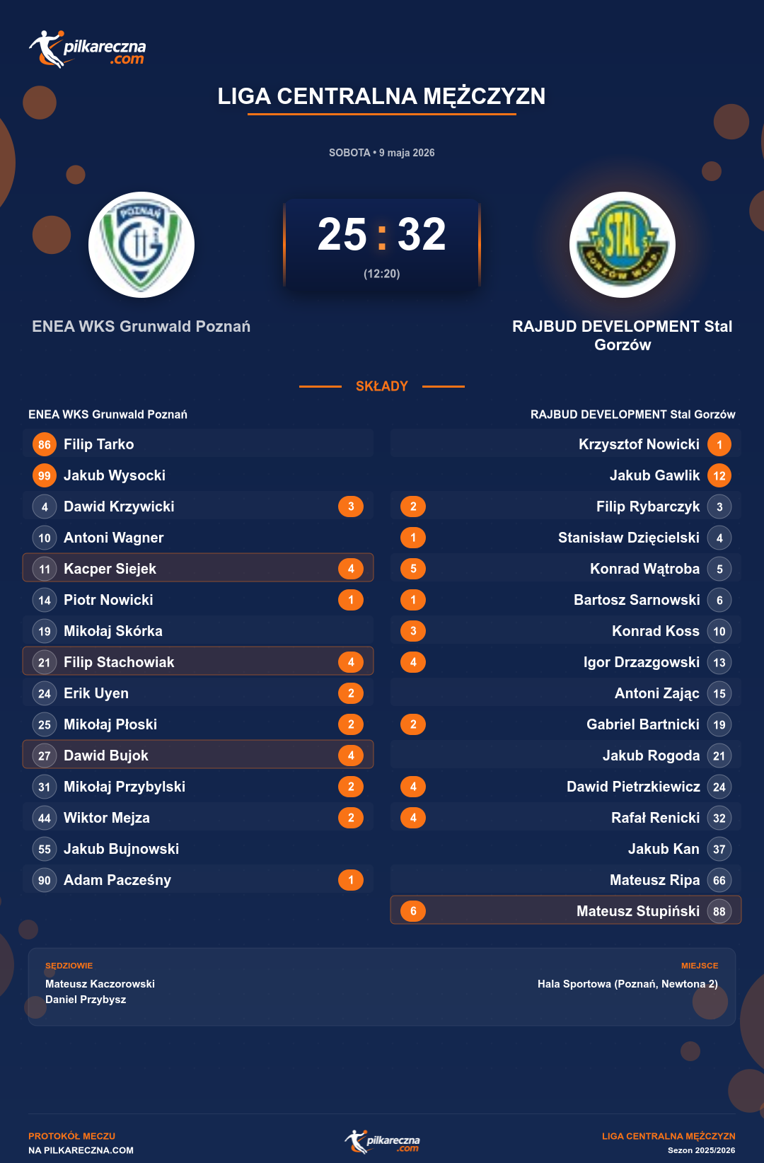 Podsumowanie meczu - Liga Centralna Mężczyzn: ENEA WKS Grunwald Poznań 25-32 RAJBUD DEVELOPMENT Stal Gorzów