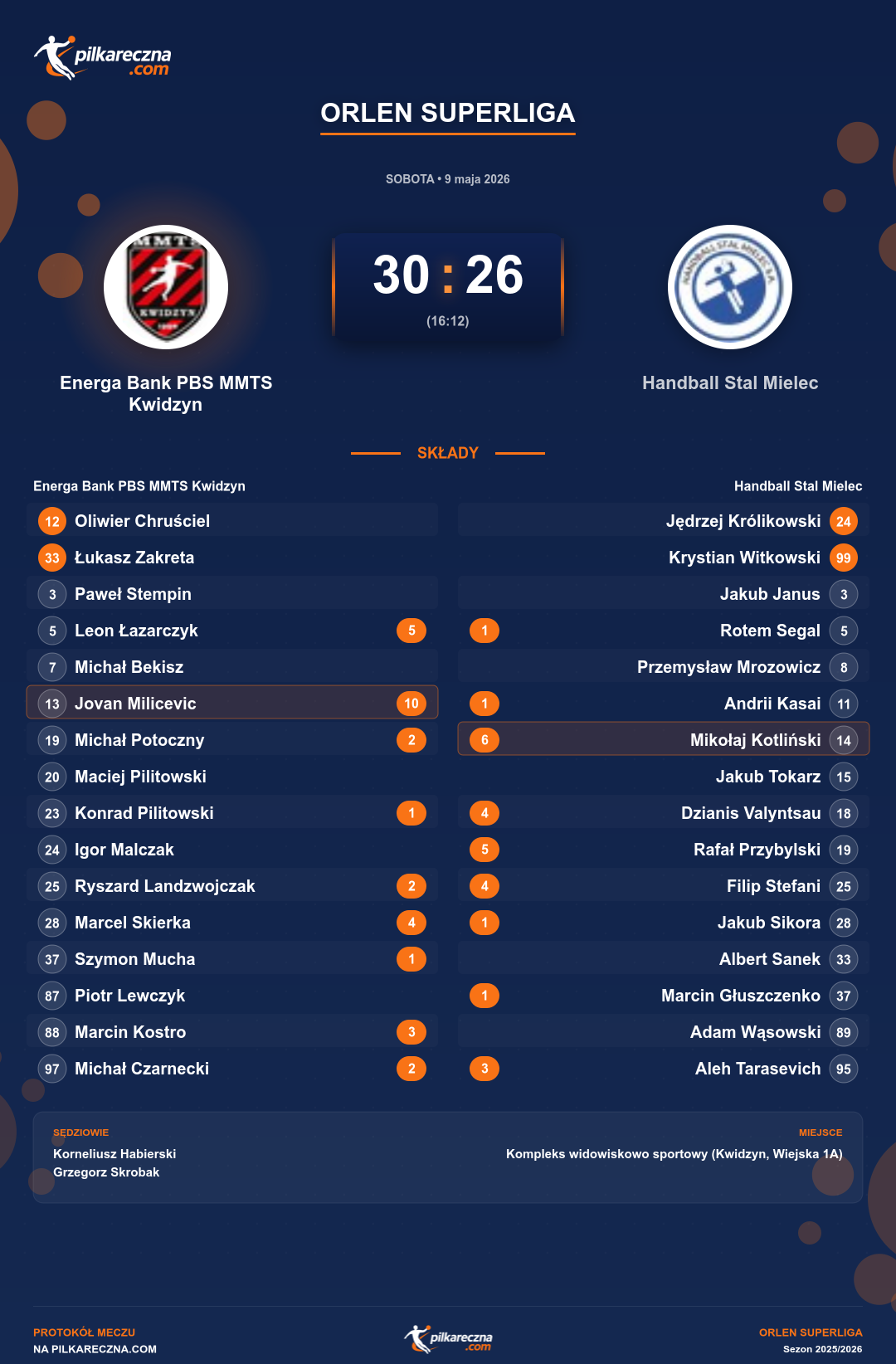 Podsumowanie meczu - ORLEN Superliga: Energa Bank PBS MMTS Kwidzyn 30-26 Handball Stal Mielec