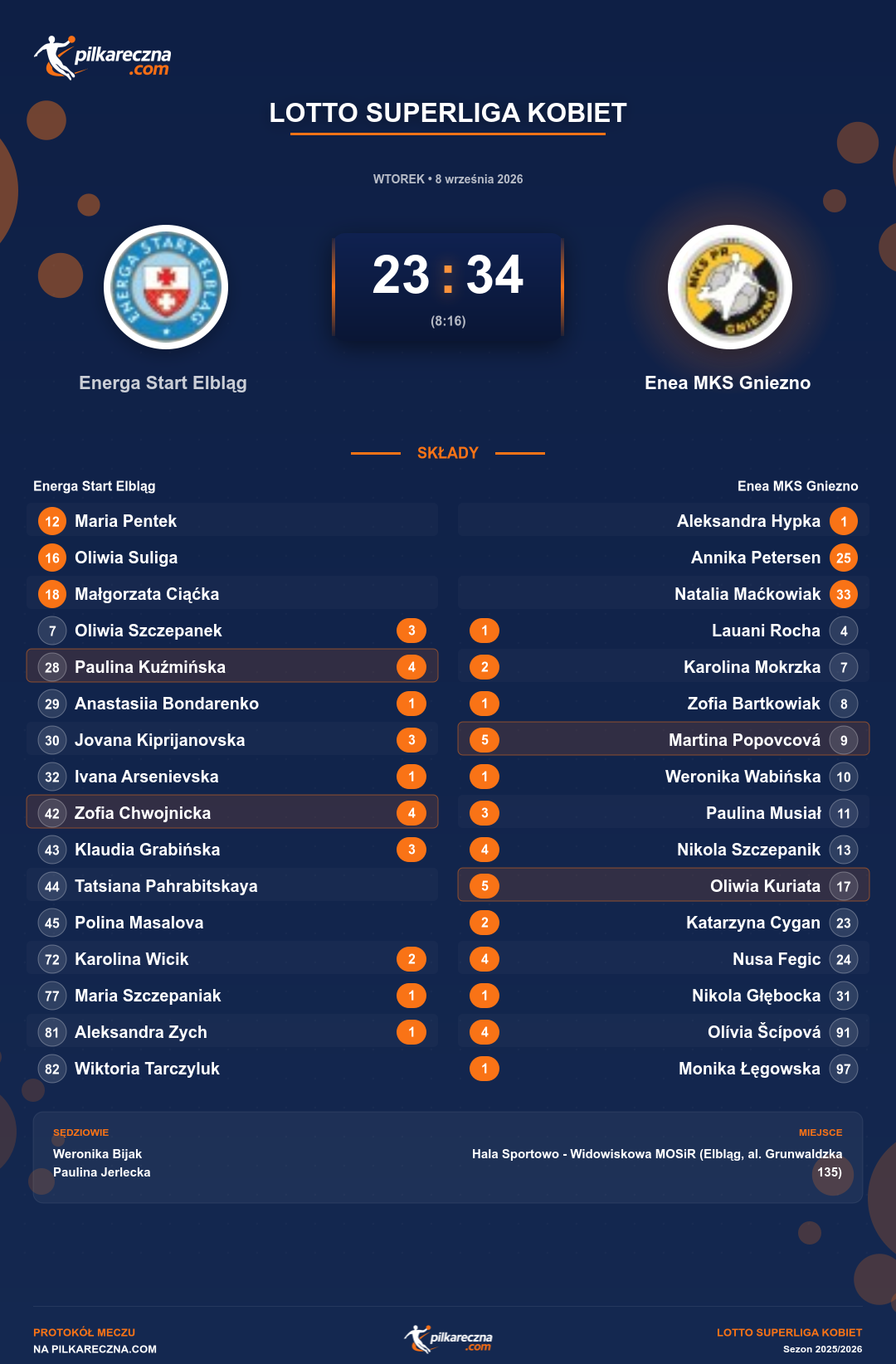 Podsumowanie meczu - LOTTO Superliga kobiet kobiet: Energa Start Elbląg 23-34 Enea MKS Gniezno