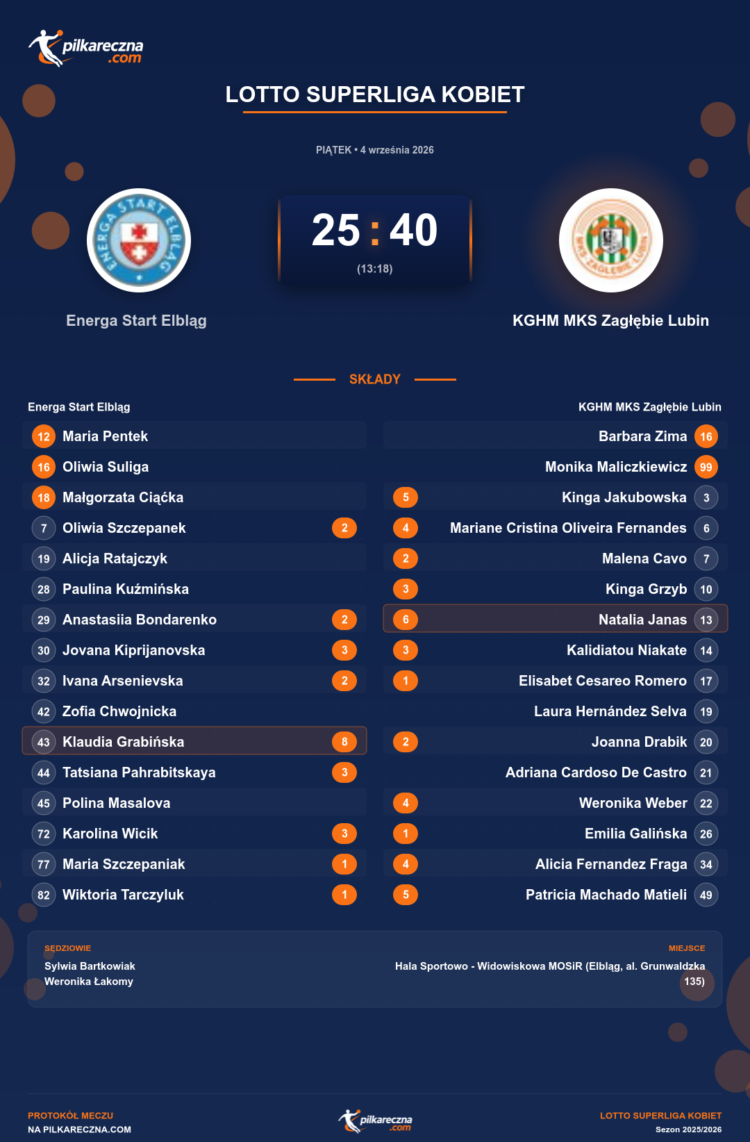 Podsumowanie meczu - LOTTO Superliga kobiet kobiet: Energa Start Elbląg 25-40 KGHM MKS Zagłębie Lubin