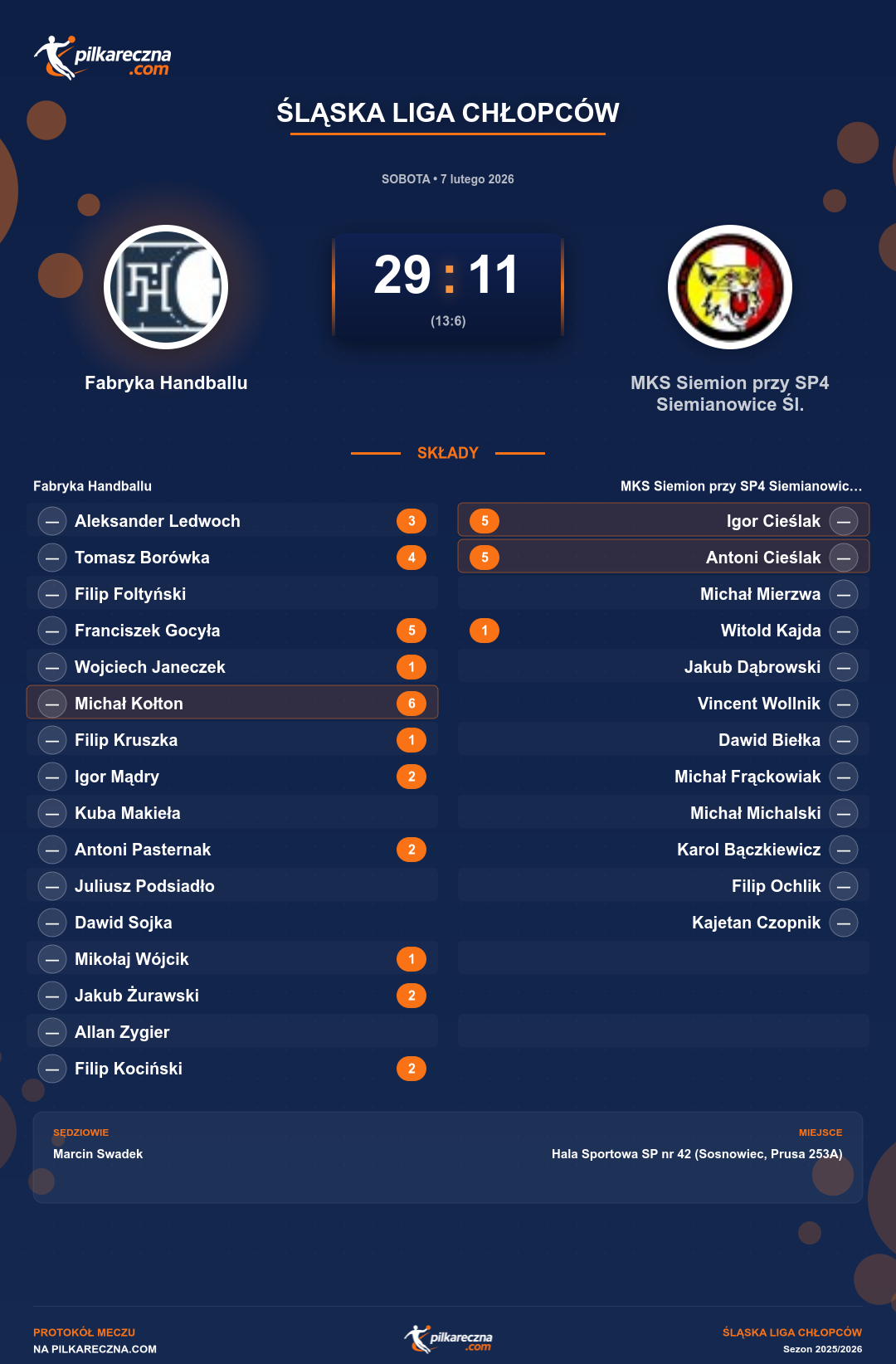 Podsumowanie meczu - Śląska Liga Chłopców: Fabryka Handballu 29-11 MKS Siemion przy SP4 Siemianowice Śl.