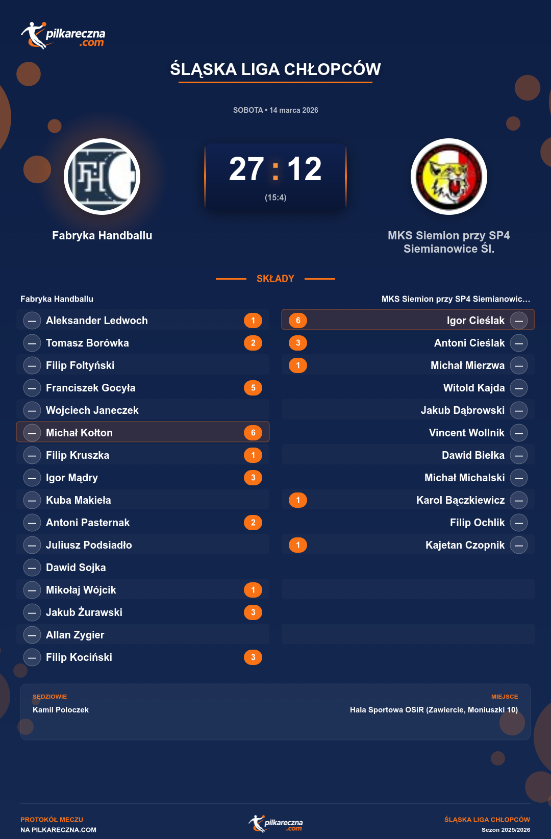 Podsumowanie meczu - Śląska Liga Chłopców: Fabryka Handballu 27-12 MKS Siemion przy SP4 Siemianowice Śl.