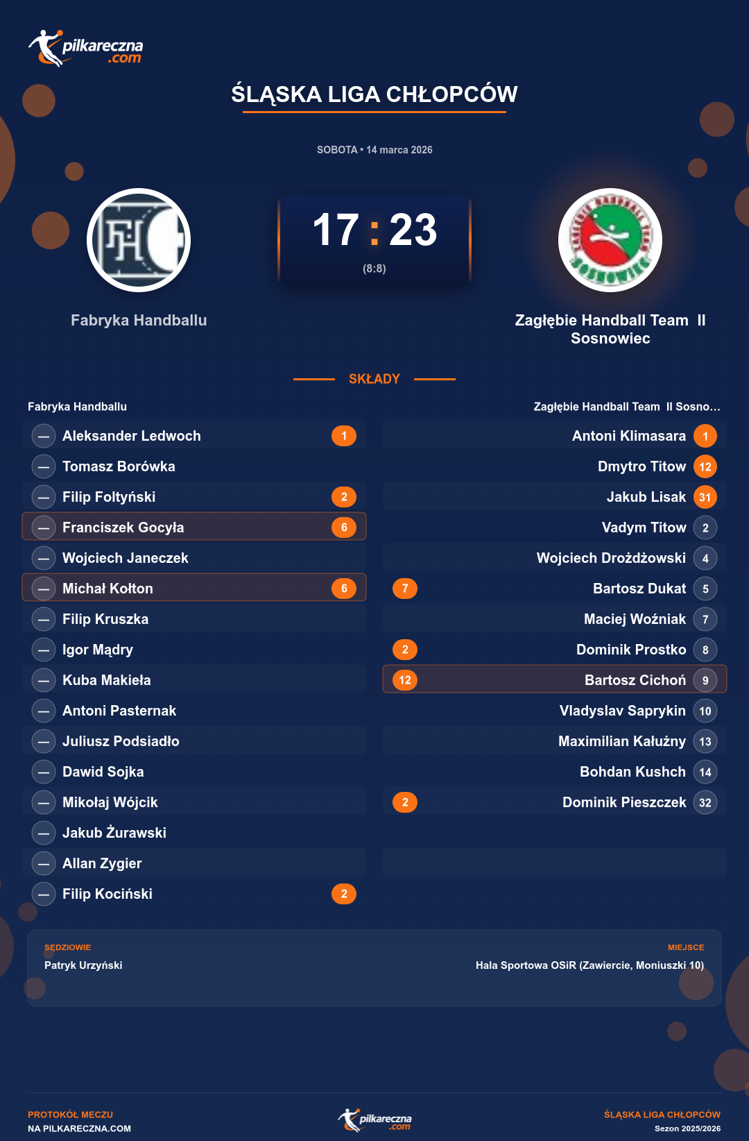 Podsumowanie meczu - Śląska Liga Chłopców: Fabryka Handballu 17-23 Zagłębie Handball Team II Sosnowiec