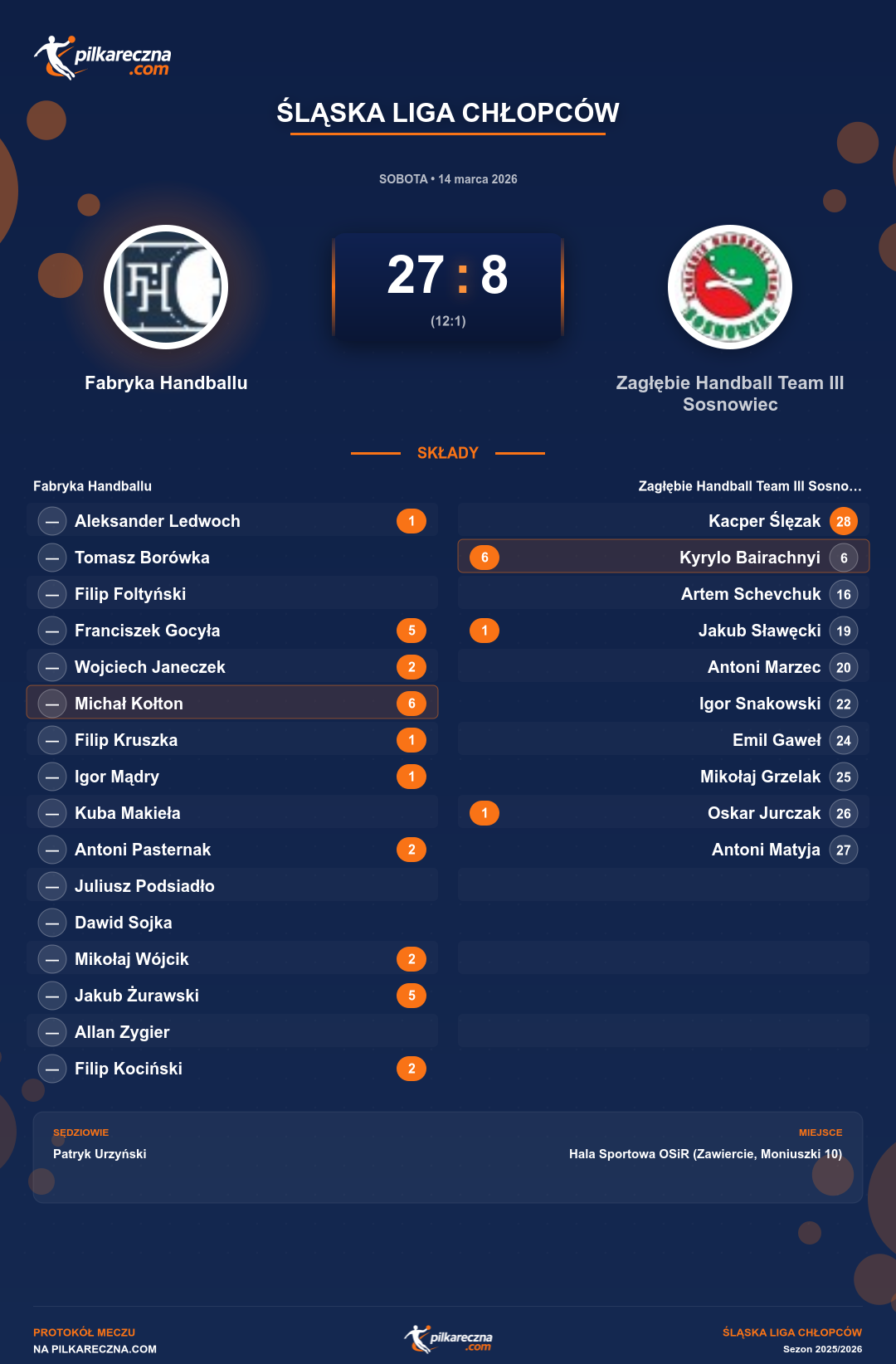 Podsumowanie meczu - Śląska Liga Chłopców: Fabryka Handballu 27-8 Zagłębie Handball Team III Sosnowiec