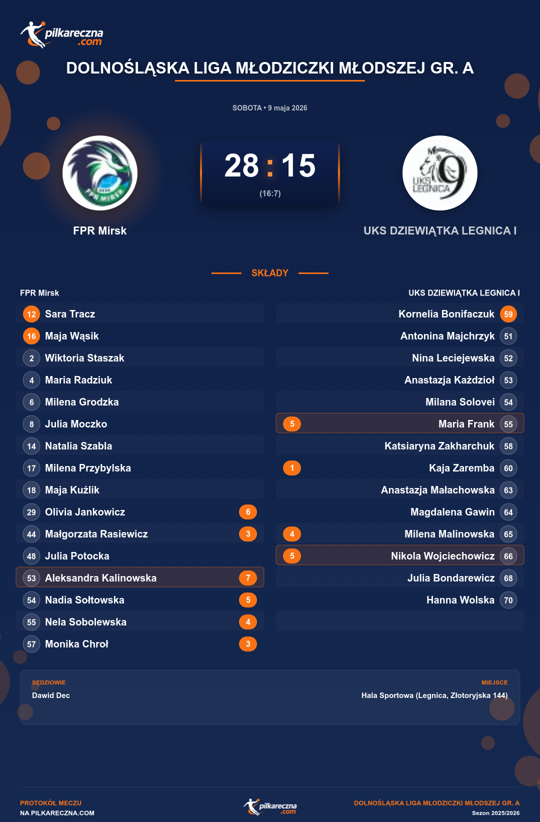 Podsumowanie meczu - Dolnośląska Liga Młodziczki Młodszej gr. A kobiet: FPR Mirsk 28-15 UKS DZIEWIĄTKA LEGNICA I