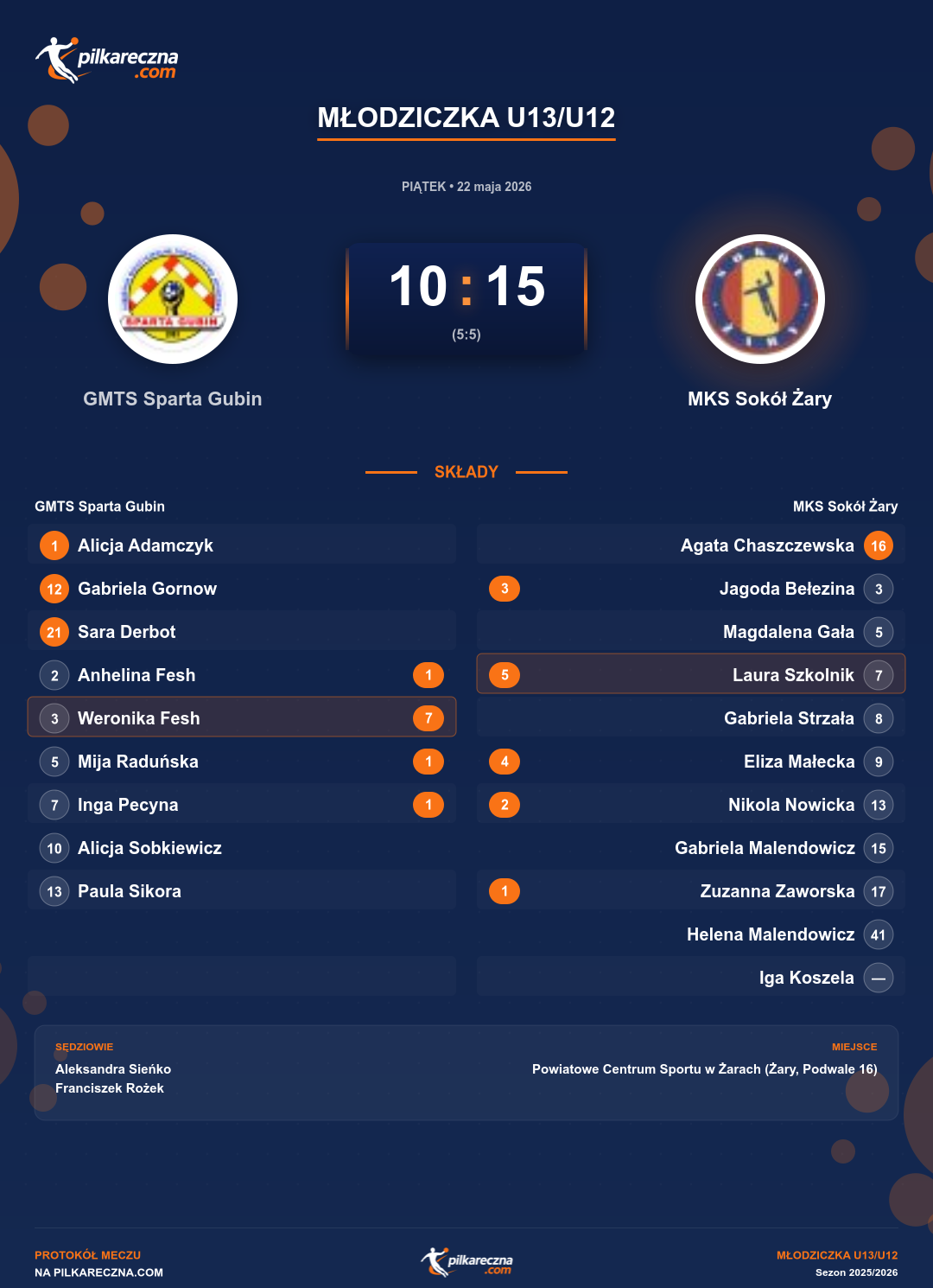 Podsumowanie meczu - Młodziczka U13/U12 kobiet: GMTS Sparta Gubin 10-15 MKS Sokół Żary