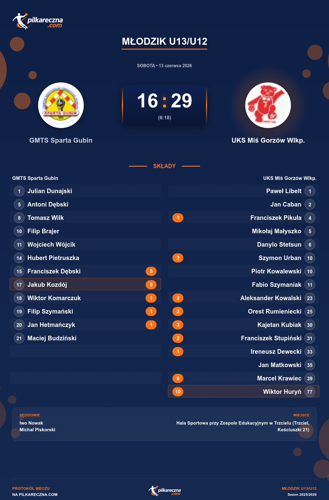 Podsumowanie meczu - Młodzik U13/U12: GMTS Sparta Gubin 16-29 UKS Miś Gorzów Wlkp.