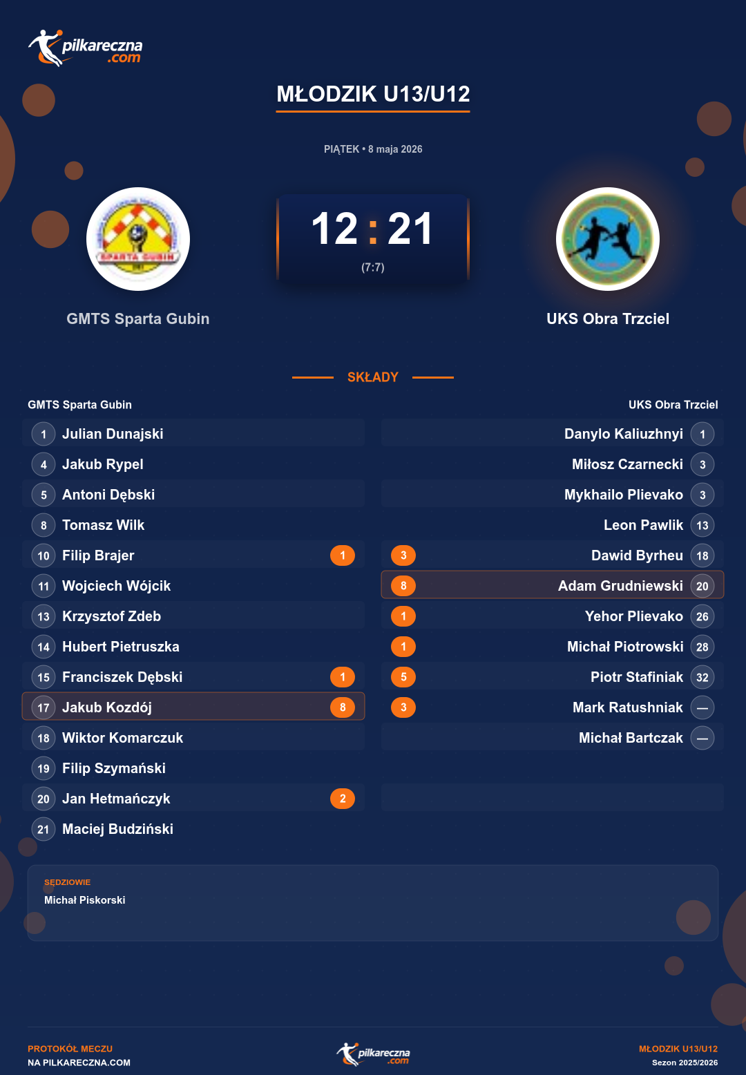 Podsumowanie meczu - Młodzik U13/U12: GMTS Sparta Gubin 12-21 UKS Obra Trzciel