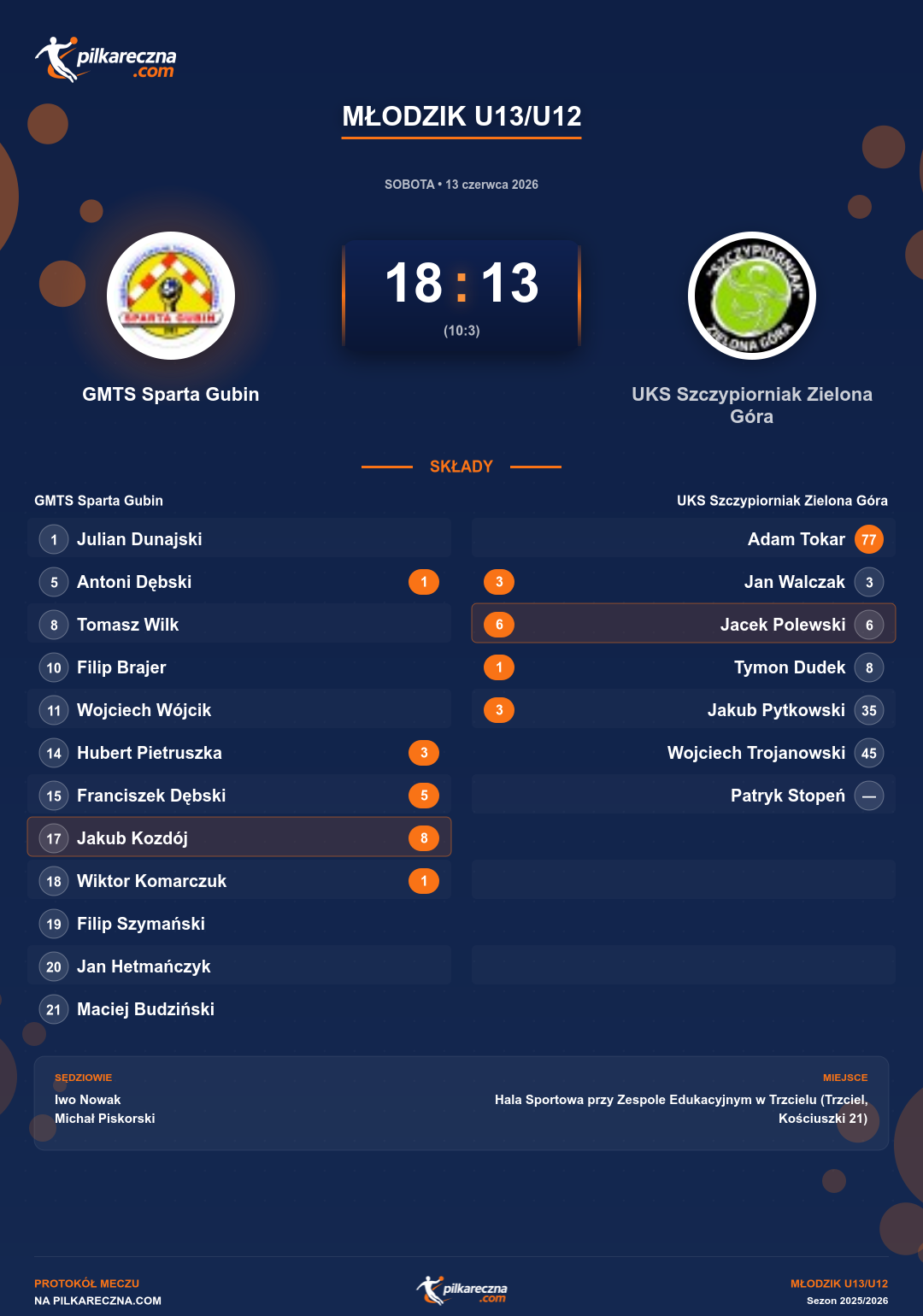 Podsumowanie meczu - Młodzik U13/U12: GMTS Sparta Gubin 18-13 UKS Szczypiorniak Zielona Góra