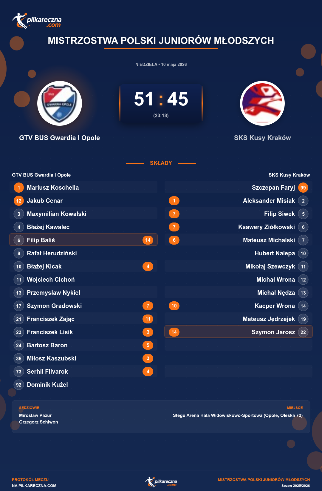 Podsumowanie meczu - Mistrzostwa Polski Juniorów Młodszych: GTV BUS Gwardia I Opole 51-45 SKS Kusy Kraków