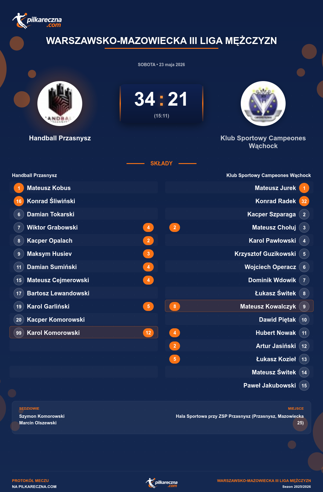 Podsumowanie meczu - Warszawsko-Mazowiecka III Liga Mężczyzn: Handball Przasnysz 34-21 Klub Sportowy Campeones Wąchock