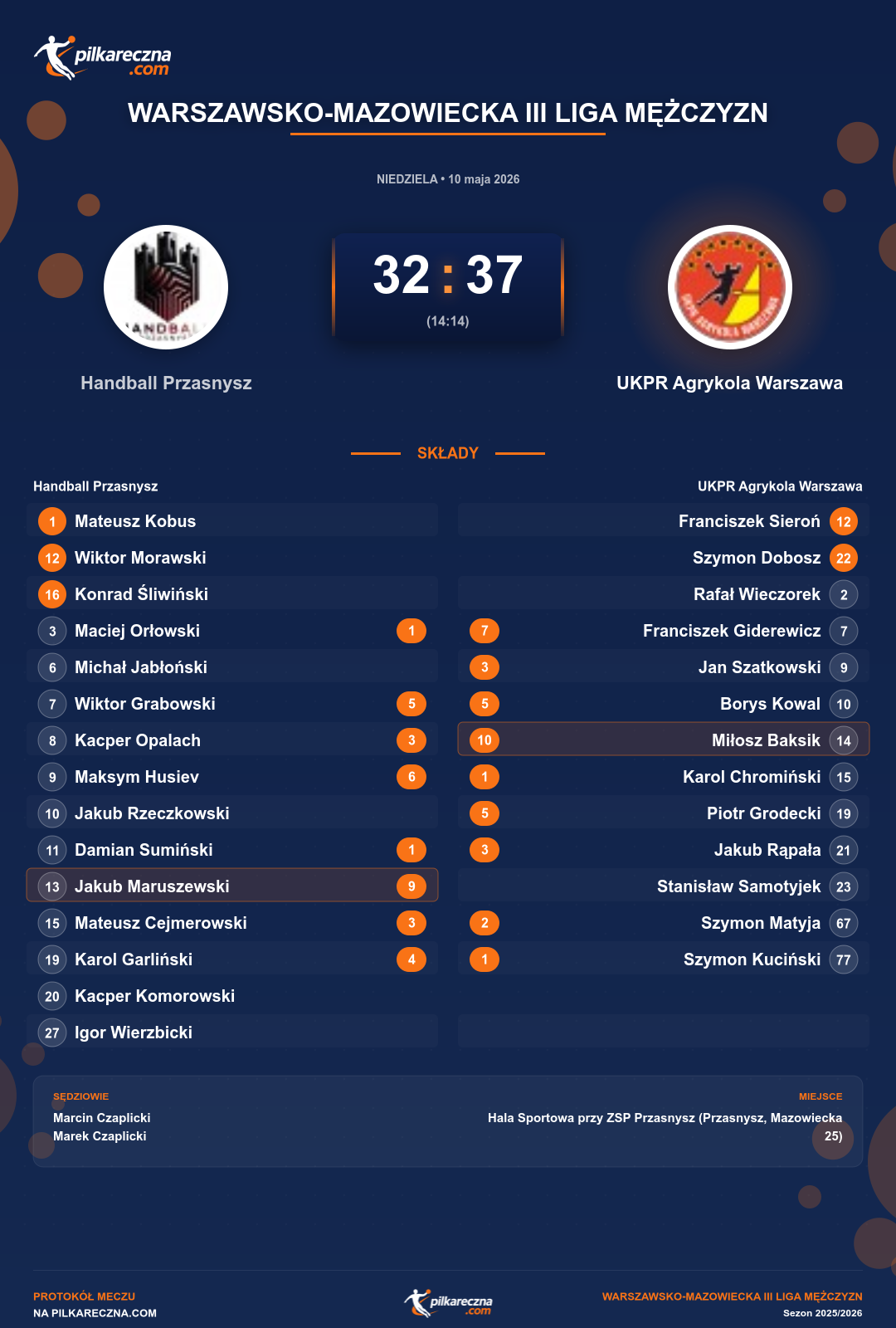 Podsumowanie meczu - Warszawsko-Mazowiecka III Liga Mężczyzn: Handball Przasnysz 32-37 UKPR Agrykola Warszawa