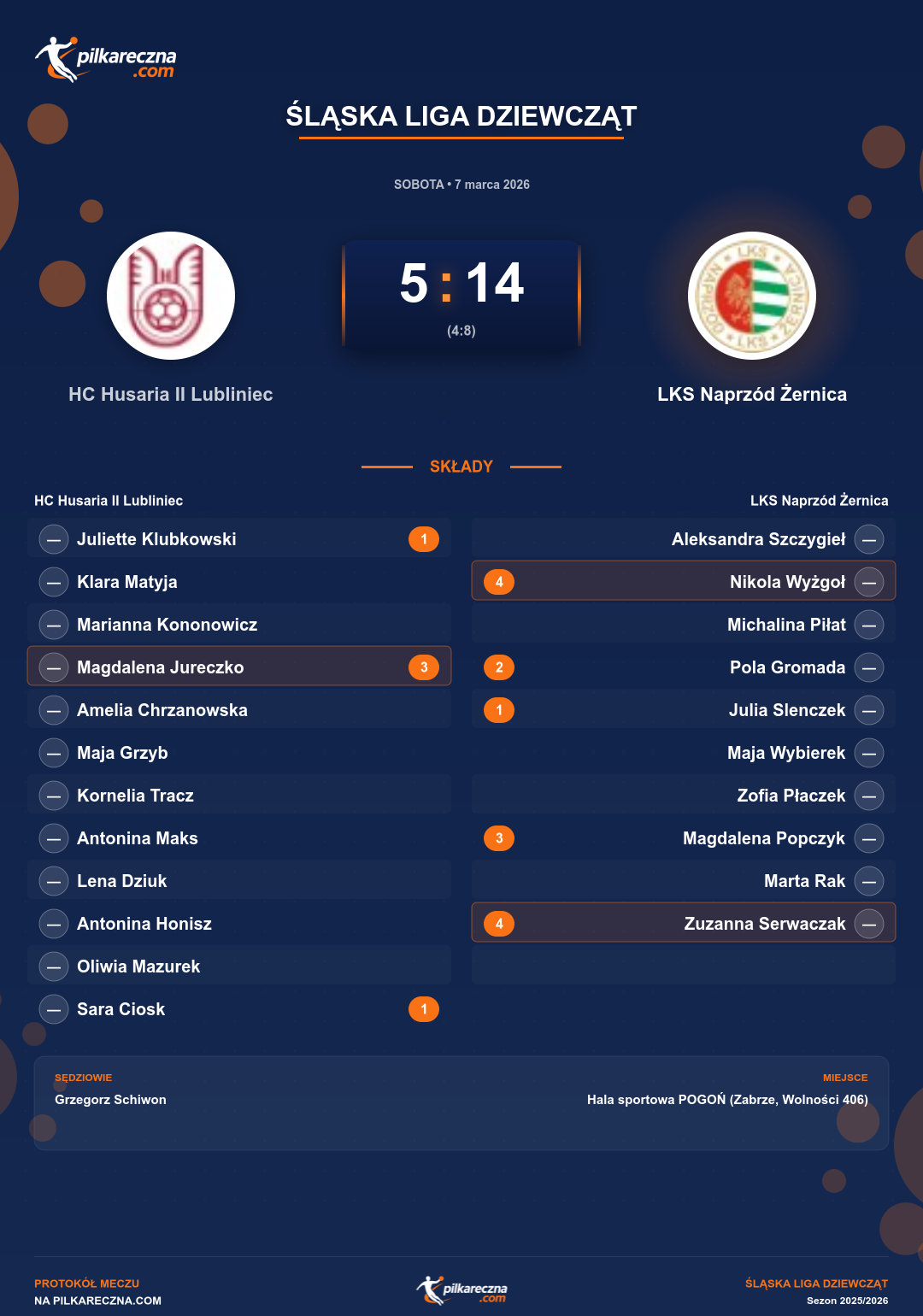 Podsumowanie meczu - Śląska Liga Dziewcząt kobiet: HC Husaria II Lubliniec 5-14 LKS Naprzód Żernica