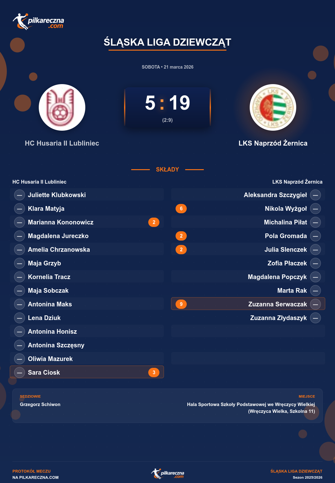 Podsumowanie meczu - Śląska Liga Dziewcząt kobiet: HC Husaria II Lubliniec 5-19 LKS Naprzód Żernica