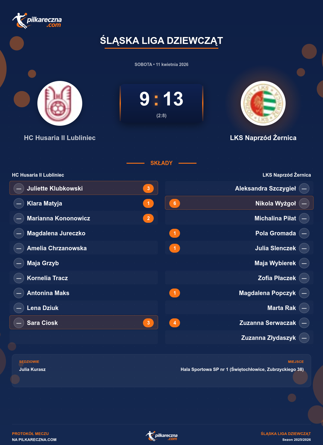 Podsumowanie meczu - Śląska Liga Dziewcząt kobiet: HC Husaria II Lubliniec 9-13 LKS Naprzód Żernica
